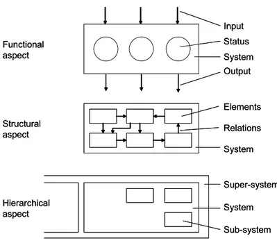 Figure 2.1 Different system aspects (Seliger et al., 1987) 
