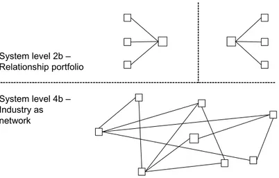 Figure 3.3 Two additional supply chains types in relation to Harland’s system levels 