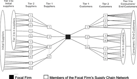 Figure 3.7 Supply chain network structure (Lambert et al., 1998) 