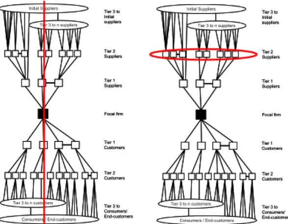 Figure 3.8 The vertical and horizontal relations, based on Lambert et al. (1998) 