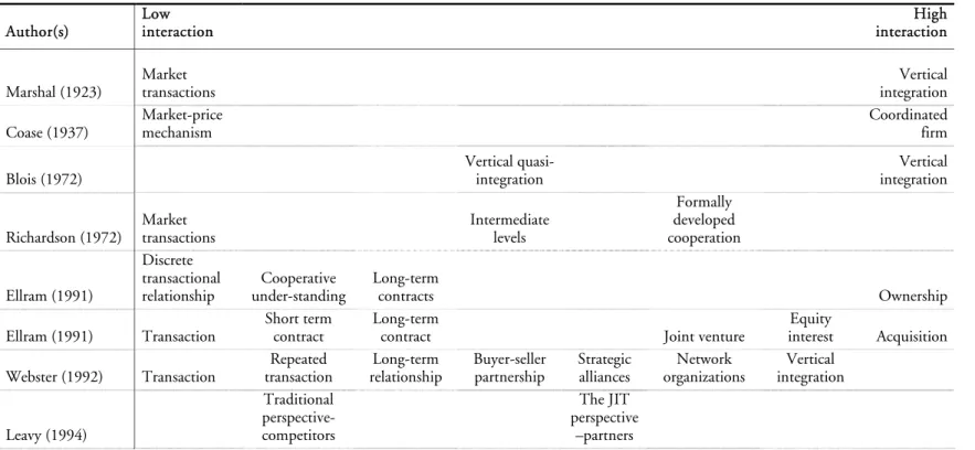 Table 3.3 Different types of Supply chain interaction  Author(s)  Low  interaction   High interaction Marshal (1923)  Market   transactions       Vertical integration Coase (1937)   Market-price   mechanism         Coordinatedfirm Blois (1972)  Vertical  q