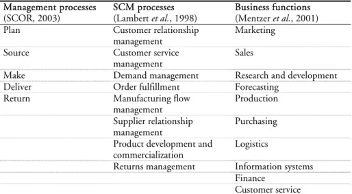 Table 3.4 Business functions or management processes  Management processes  (SCOR, 2003)  SCM processes  (Lambert et al., 1998)  Business functions  (Mentzer et al., 2001) 