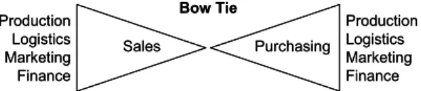 Figure 3.10 An illustration of the bow tie approach to relations (Cooper et al., 1997a) 