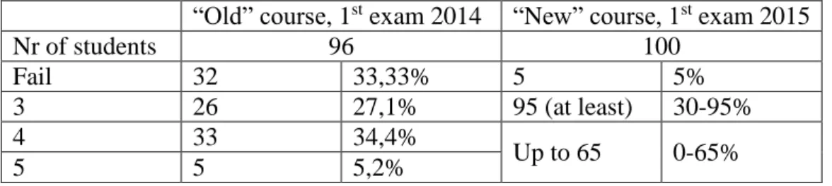 Table 1. Comparison between results of traditional course and web-distributed course 