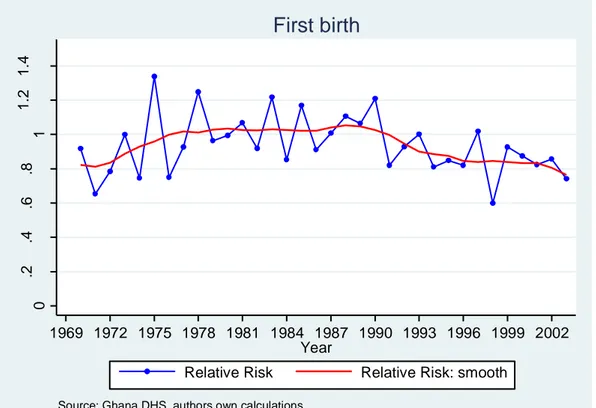 Figure  3:  Annual  first  birth  risk,  relative  to  1993,  Ghanaian  women  1969-2003,  standardized  by  woman´s age, education level, ethnicity, religion, and childhood place of residence