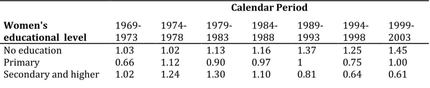 Table 3 :  Relative risk of first birth for Ghanaian women, by interaction between calendar period and  women’s educational level