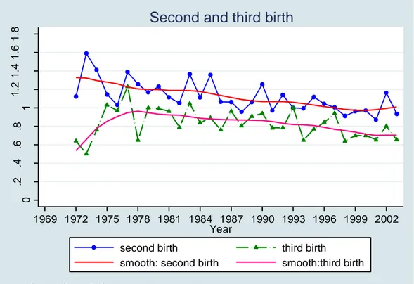 Figure 4: Annual second and third birth risk, relative to 1993, Ghanaian women 1969-2003, by woman´s  age,  education  level,  ethnicity,  religion,  duration  since  first  &amp;  second  birth  and  childhood  place  of  residence