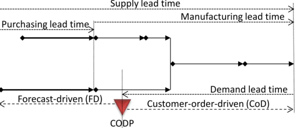 Figure 2. A time-phased product structure  