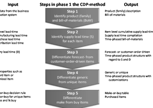 Figure 2 – Phase 1 of the CDP method – Identify and differentiate items. 