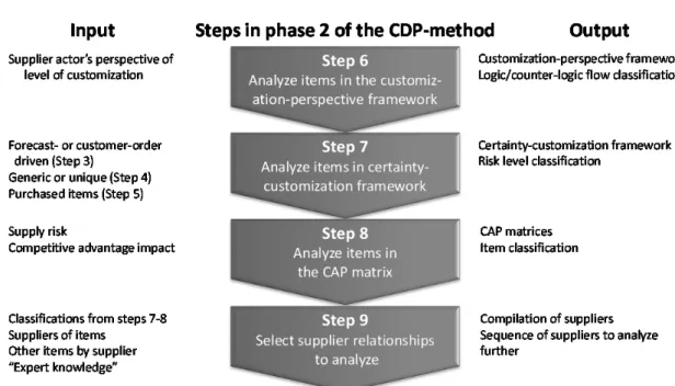 Figure 3 – Phase 2 of the CDP method – Analyze item characteristics 