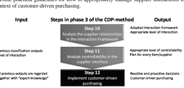 Figure 4 – Phase 3 of the CDP method – Analyze and implement supplier interaction 