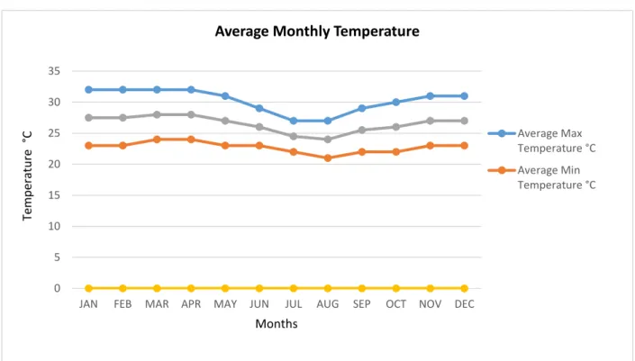 Figure 5: GAMA 2015 Temperature graph