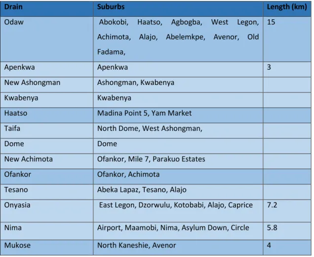 Table 4: Densu-Sakumono Basin 