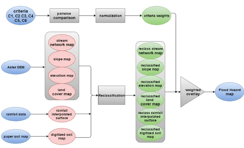 Figure 6: Multi Criteria Analysis (MCA) flow chart 