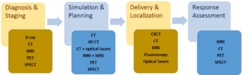 Figure 1.1: Medical imaging modalities at each phase of the radiotherapy pro- pro-cess