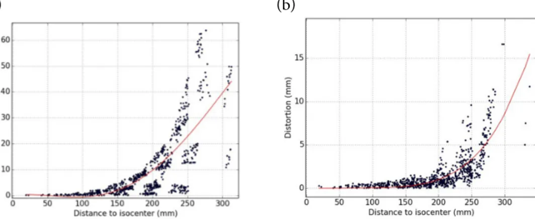 Figure 3.3: Reduction in Gradient Nonlinearity distortions with 3D correction. Mag- Mag-nitude of MR Nonlinearity distortions with radial distance from the isocenter without 3D correction (a) and with 3D correction for a spin echo sequence using a bandwidt