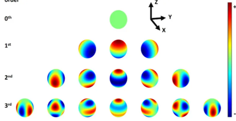 Figure 3.4: Spherical harmonics (SH) up to third-order. High SH orders result in in- in-creasing number of modeled shapes
