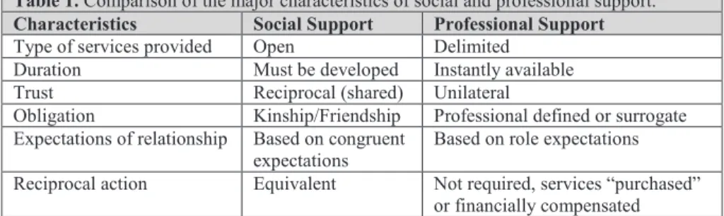 Table 1. Comparison of the major characteristics of social and professional support. 