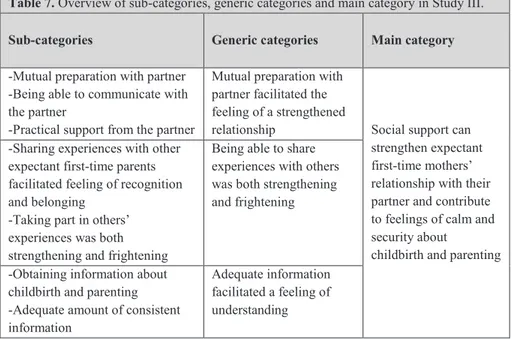 Table 7. Overview of sub-categories, generic categories and main category in Study III