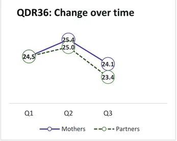 Figure 4: Change over time in the QDR36 index for quality of couple  relationship at Q1, Q2 and Q3