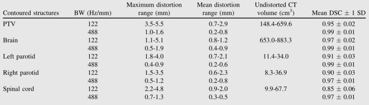 Table 1 Total geometric shifts at 3 T from phantom measured residual system distortions corrected for gradient nonlinearity effects and patient-induced susceptibility distortion at the contours of the PTV, spinal cord, right and left parotids, and brain