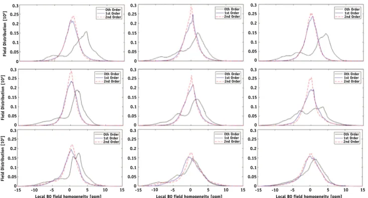 Table 2 shows the rise in the number of voxels with geometric shifts more than 2 mm for some selected  tours after optimizing field homogeneity within the  con-tours of the PTV