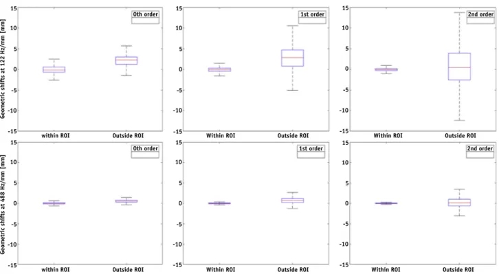 Table 2 The number of voxels with geometric shifts &gt;2 mm for all patients before and after optimizing the magnetic fields within the contoured PTV