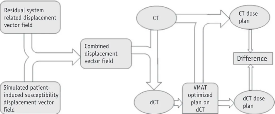 Fig. 1. Workflow. Schematic diagram of the distorted computed tomography (dCT) creation from the displacement vector fields and the treatment planning process