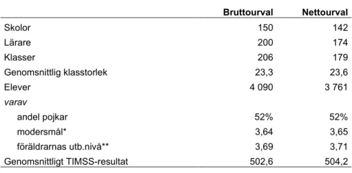 Tabell 1: Deskriptiv statistik över brutto- och nettourval i studien.     Bruttourval  Nettourval  Skolor  150  142  Lärare  200  174  Klasser  206  179  Genomsnittlig klasstorlek  23,3  23,6  Elever  4 090  3 761  varav       andel pojkar  52%  52%       