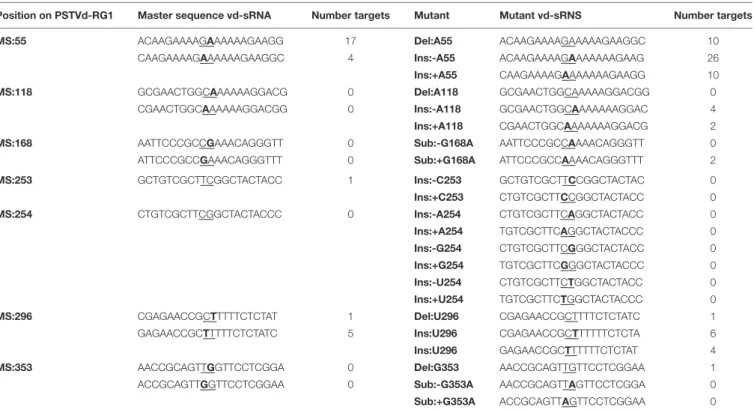 TABLE 3 | Vd-sRNAs derived from the master sequence as well as its mutants and the total number of vd-sRNA targets detected in the tomato genome.