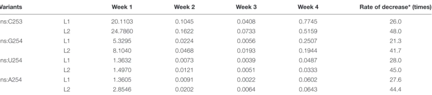 TABLE 1 | Abundance (%) of sequence variants common to both libraries for each week that bear mutations associated with a reduced accumulation.