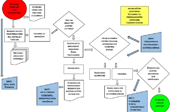 Figur 7 Beskrivande process inklusive projektets mätningar och aktiviteter på akutmottagningen  gällande patienter med urinretention 