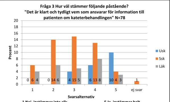 Figur 12 Personalenkät fråga 3 