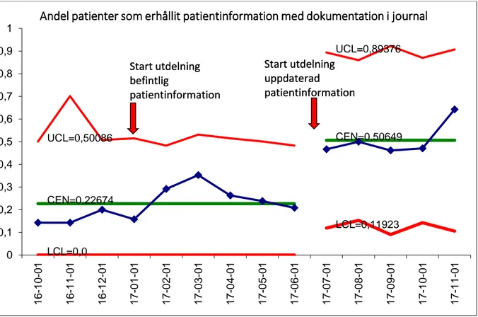 Figur 18 P-chart gällande andel dokumenterad given patientinformation i journal  
