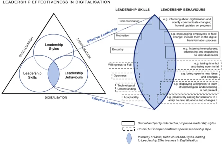 Figure 2: Conceptualisation of Perceived Leadership Effectiveness (1) 