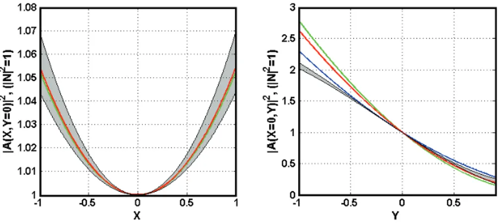 Figure 2.11: Comparison between KLOE result (gray area with black solid line boundaries) [FA08] and ChPT predictions (blue solid  LO; green solid  line-NLO; red solid line- NNLO), as given by [JB07]