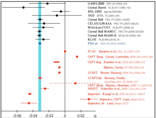 Figure 2.12: Comparison of slope parameter, α between experimental results (above solid black line) and theoretical predictions (below the black line) with PDG average