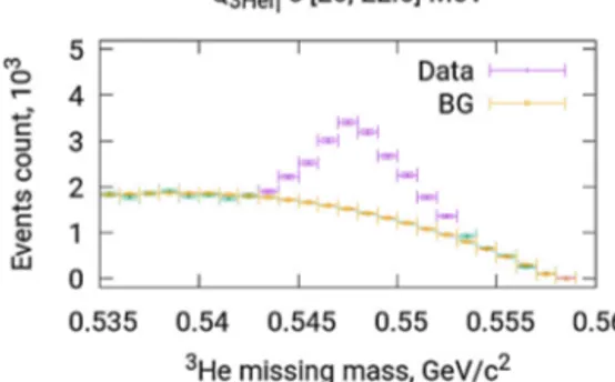 Fig. 2. 3 He missing mass spectrum obtained from data for the excess en- en-ergy range of Q 3 He η ∈ [ 20 