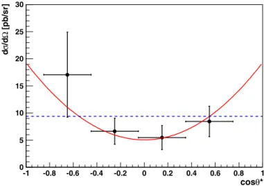 Fig. 5 shows the differential cross section. Due to the identical particles in the initial state, odd and even partial waves do not  in-terfere and the angular distribution is symmetric with respect to cos θ ∗ = 0