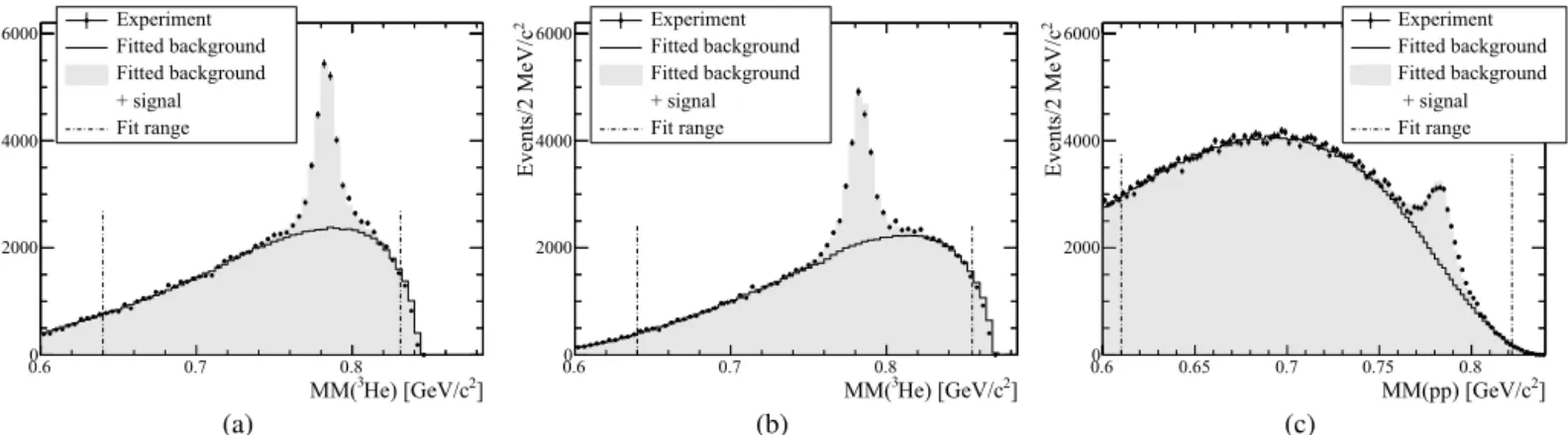 Fig. 2. Missing mass distributions after the full analysis procedure as well as the result of the ﬁt Eq