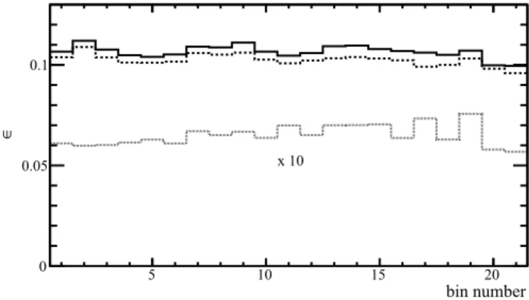 Fig. 5. The experimental Dalitz plot distribution after applying an eﬃciency correc- correc-tion