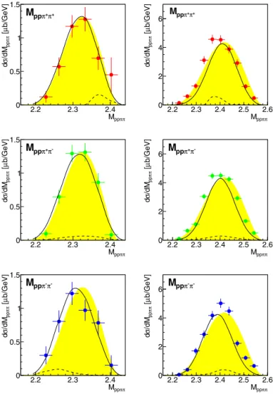 Fig. 4. (Color online.) Distribution of MC-simulated events plotted in the plane of M pp π − π − versus M pp π + π + for an I = 3 resonance with mass m = 2380 MeV and width  = 70 MeV