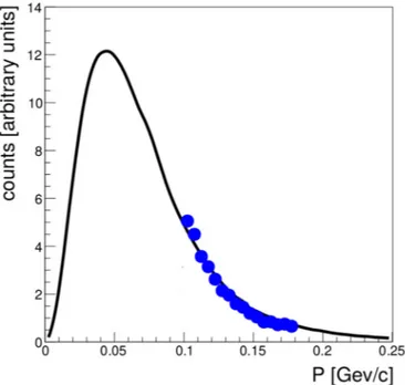 FIG. 1. Distribution of the spectator proton momenta P (in the deuteron rest frame) in the d p → pn + p spectator reaction