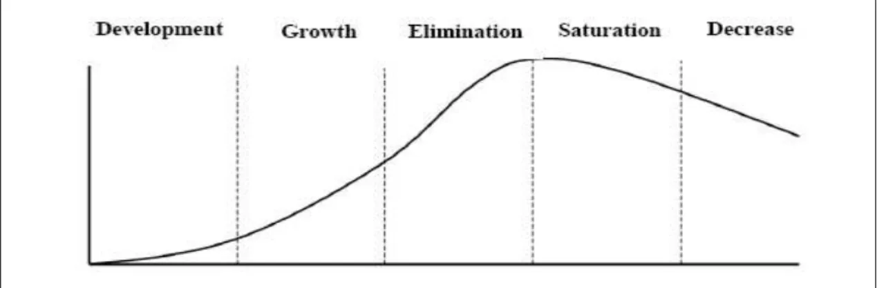 Figure 2: Product lifecycle. 