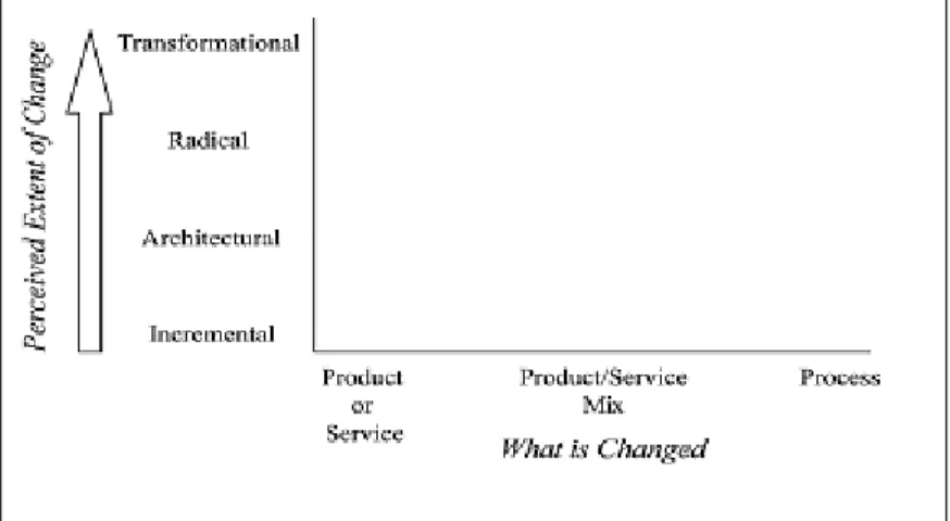 Figure 3: Dimensions of innovation. 