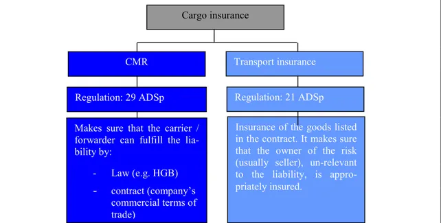 Figure 6: Liability and goods insurance – CMR and transport insurance. 