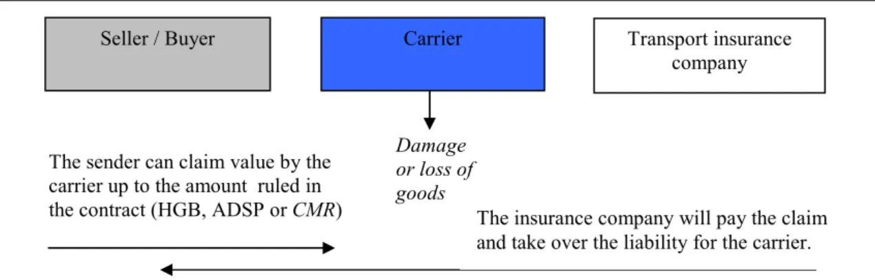 Figure 7: Liability and cover of a German international carrier – CMR. 