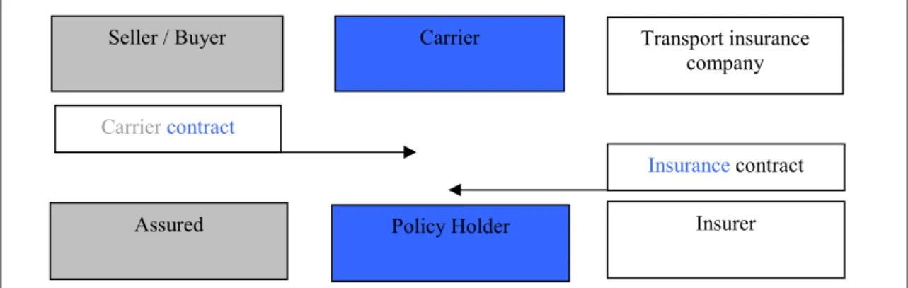 Figure 8: Roles in the transport insurance. 