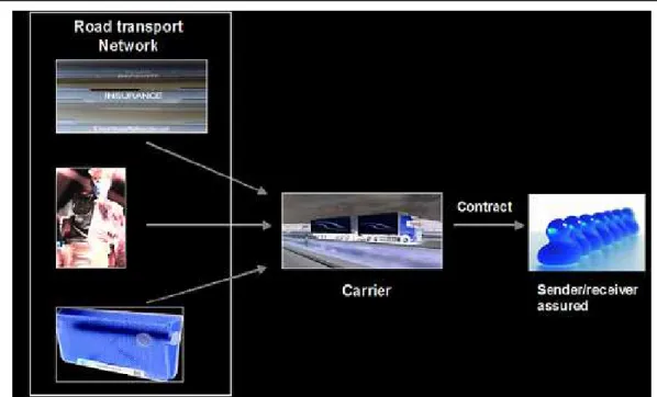 Figure 14: Datachassi business model – road transport network. 