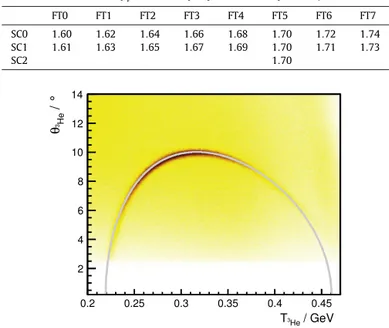 Fig. 1. Distribution of polar angle θ 3 He versus kinetic energy T 3 He of 3 He candidates stopped in the ﬁrst layer of the WASA Forward Range Hodoscope from the  mea-surement at p p = 1 